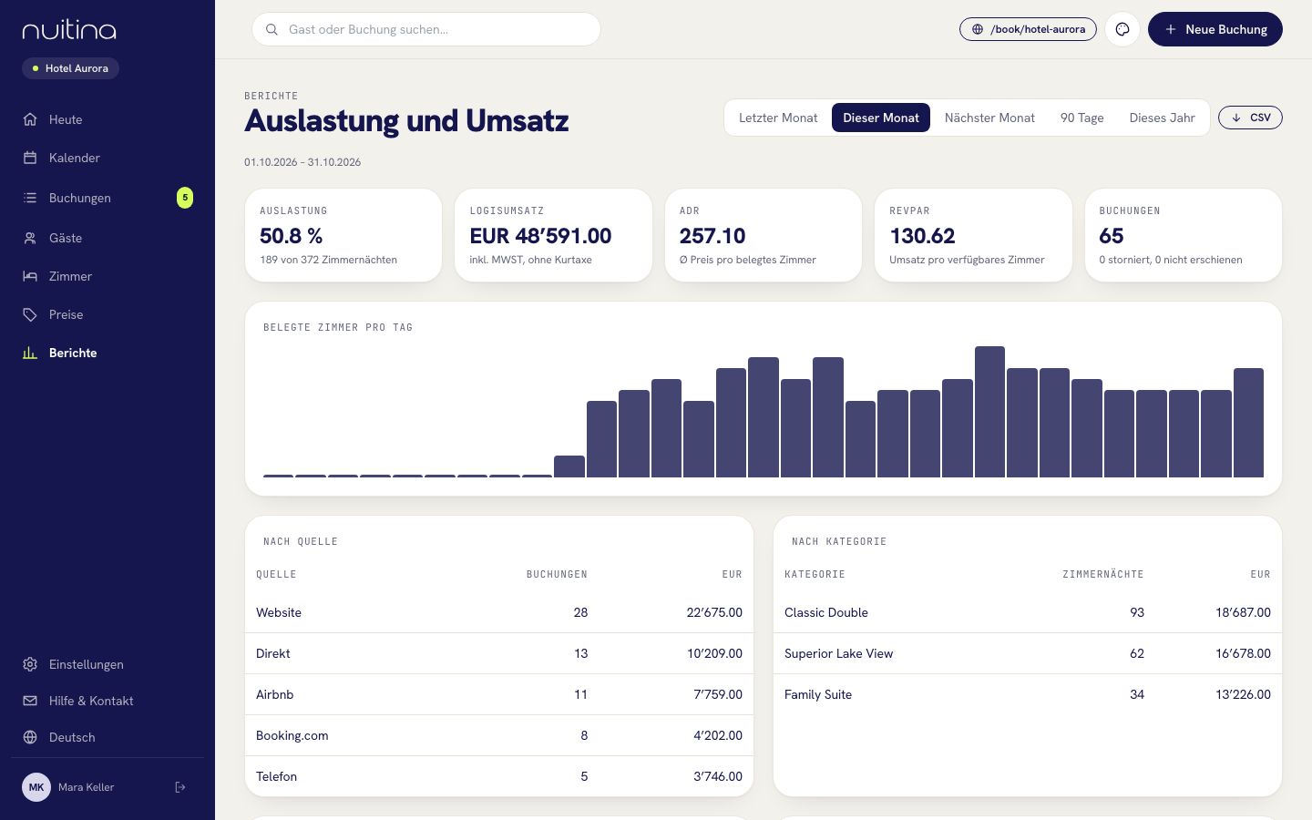 Berichte zu Auslastung und Umsatz