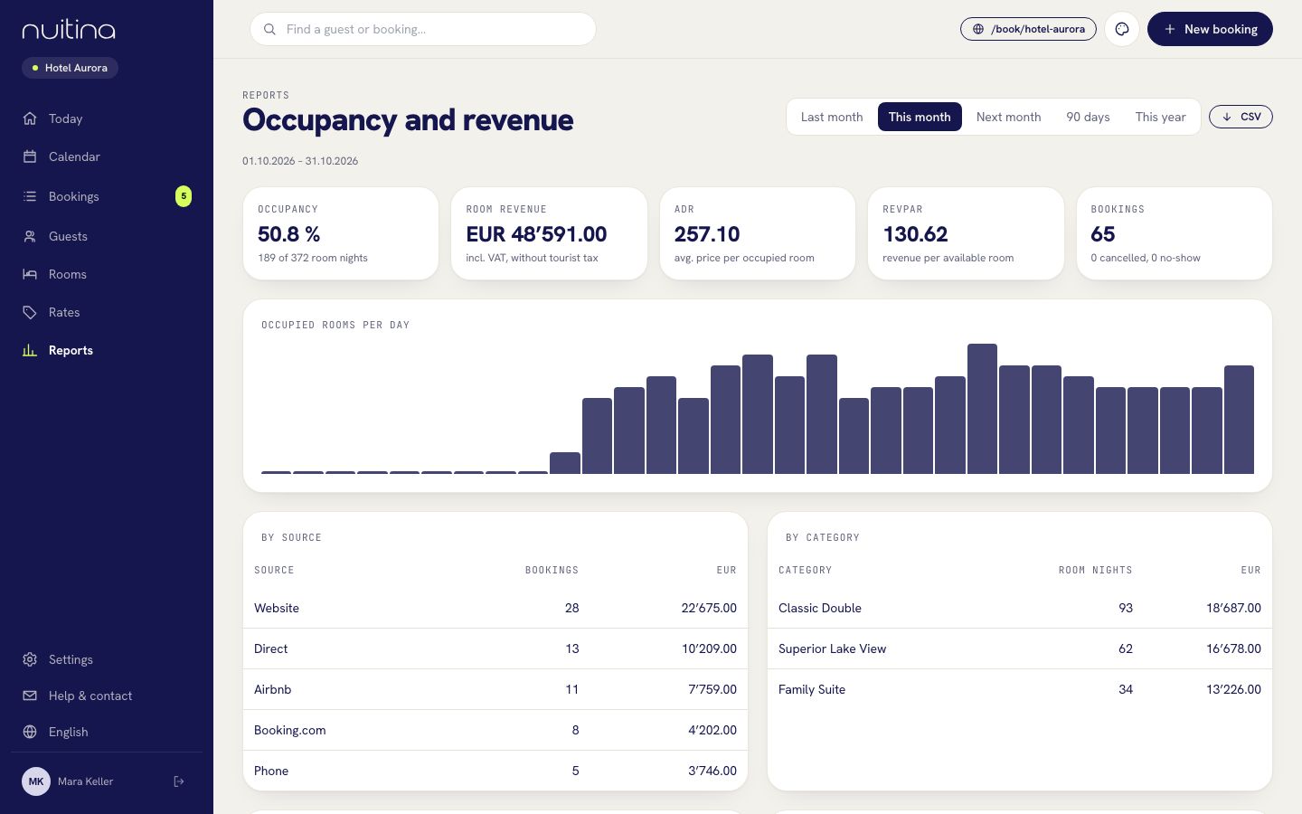 Occupancy and revenue reports